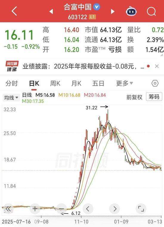 医疗科技企业股价过山车;玄学概念退潮后,业绩首亏与股东大换血并现。 股票财经 医疗科技企业股价过山车;玄学概念退潮后,业绩首亏与股东大换血并现。 股票财经