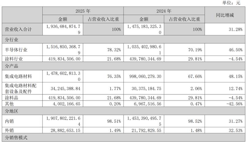  上海新阳半导体业务强劲增长，涂料板块逆势布局重防腐领域。 企业服务