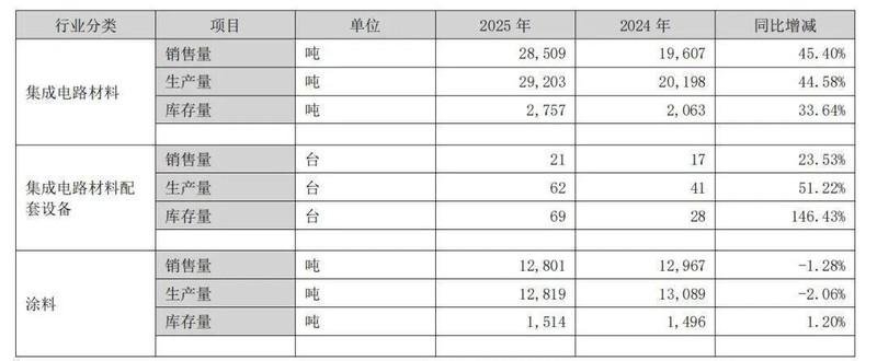  上海新阳半导体业务强劲增长，涂料板块逆势布局重防腐领域。 企业服务