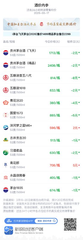 白酒终端价格整体回调,水晶剑南春回落1元;茅台国际化方案明确。 股票财经