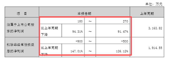 中英科技业绩大幅下滑,扣非转亏;现金收购关联企业,引发市场热议。 股票财经