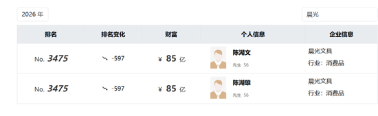 晨光股份分拆科力普赴港上市;潮汕三姐弟商业版图再拓展。 股票财经