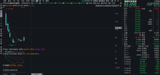  香港IPO市场暗流涌动，配售机制引质疑；监管行动持续发酵，海致科技等个股波动剧烈。 股票财经 香港IPO市场暗流涌动，配售机制引质疑；监管行动持续发酵，海致科技等个股波动剧烈。 股票财经