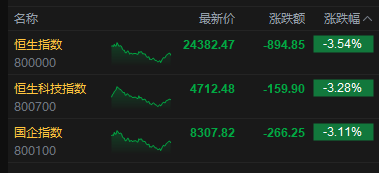 港股全线调整,三大指数明显回落;黄金板块承压最重,科技与保险股同步走低。 股票财经