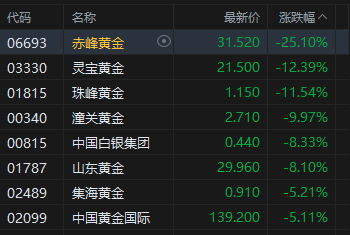 港股全线调整,三大指数明显回落;黄金板块承压最重,科技与保险股同步走低。 股票财经