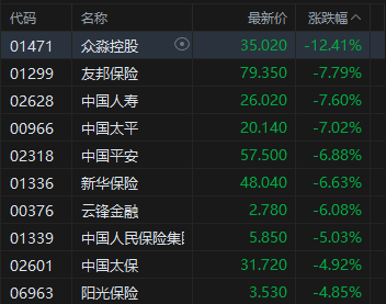 港股全线调整,三大指数明显回落;黄金板块承压最重,科技与保险股同步走低。 股票财经