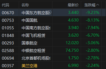 港股全线调整,三大指数明显回落;黄金板块承压最重,科技与保险股同步走低。 股票财经