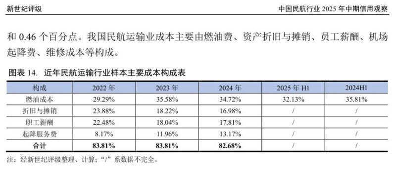  高油价重创航空运输；燃油成本占比突出，涨价对冲面临多重制约。 股票财经