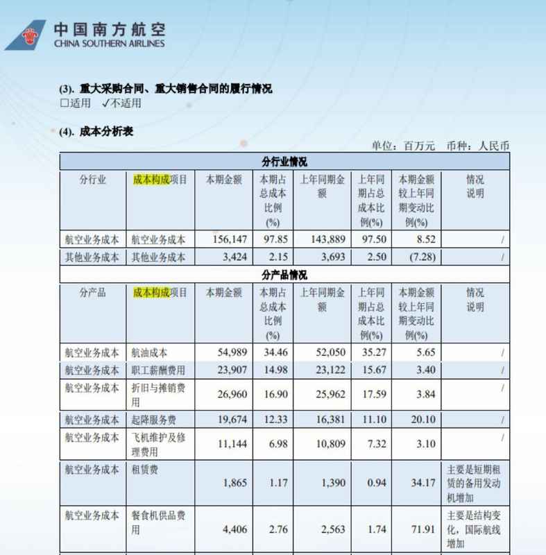  高油价重创航空运输；燃油成本占比突出，涨价对冲面临多重制约。 股票财经