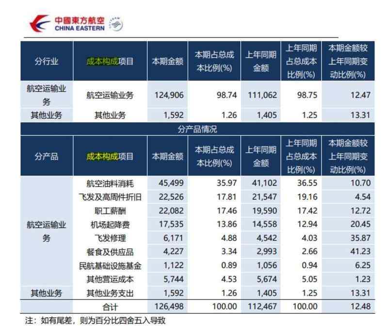  高油价重创航空运输；燃油成本占比突出，涨价对冲面临多重制约。 股票财经
