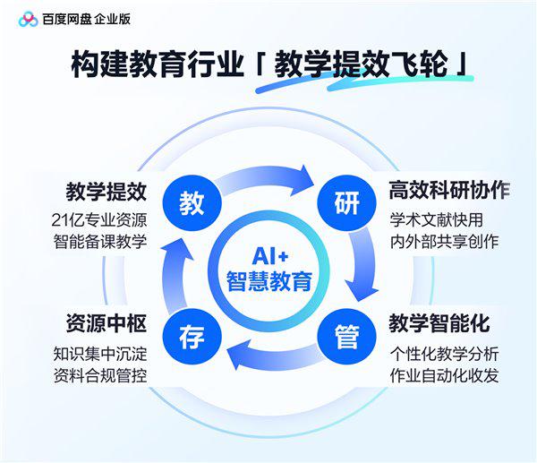  教学科研效率提升路径探索；百度网盘企业版智慧教育方案构建一体化协同体系。 教育招生