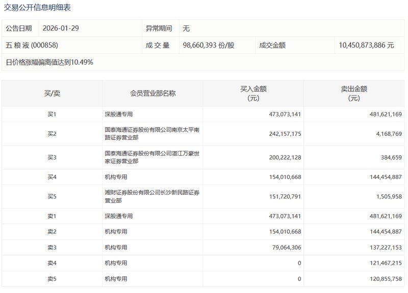  五粮液资金动向深度研报：机构撤退背后的逻辑真相 股票财经